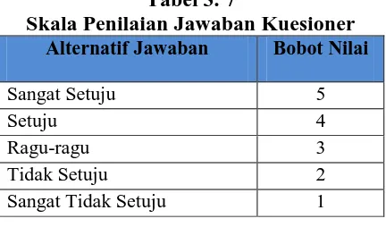 Tabel 3. 7 Skala Penilaian Jawaban Kuesioner 