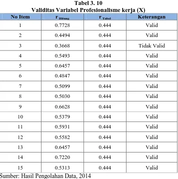 Tabel 3. 10 Validitas Variabel Profesionalisme kerja (X) 