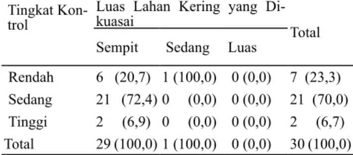 Tabel 14. Jumlah dan Persentase Responden menurut  Tingkat Akses terhadap Program PUAP dan Luas  Lahan Kering yang Dikuasai di Desa Cikarawang, 2012 