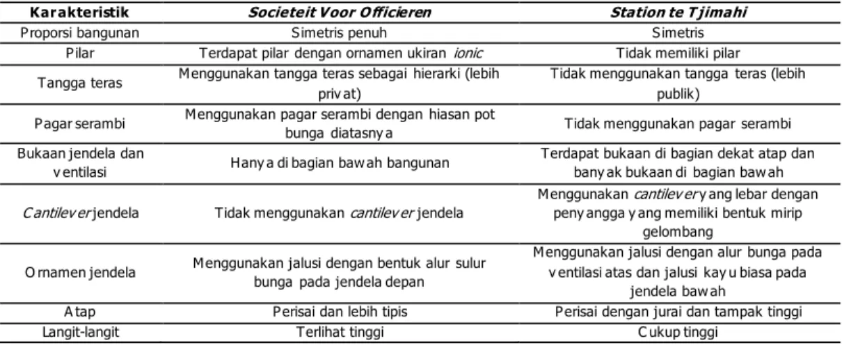 Tabel 1. Perbedaan karakteristik fasad depan pada  Societeit Voor Officieren  dan Stasiun Kota Cimahi