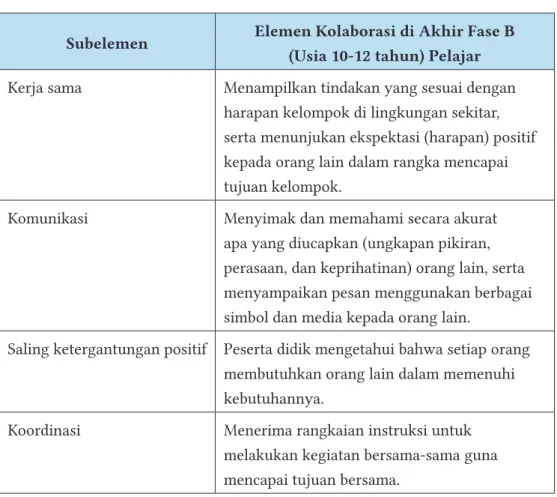 Tabel 1.14 Elemen Kolaborasi