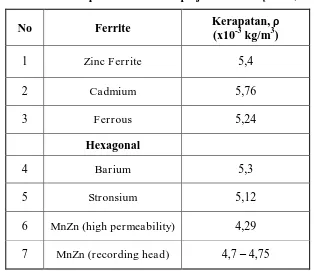 Tabel 2.1. Nilai kerapatan dari beberapa jenis Ferrite [Allan, 2014]. 
