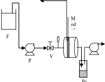Figure 1. Process Instrument  