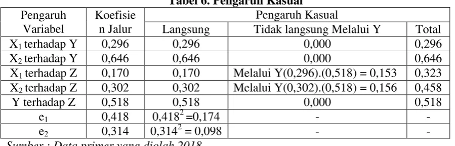 Tabel 6. Pengaruh Kasual 