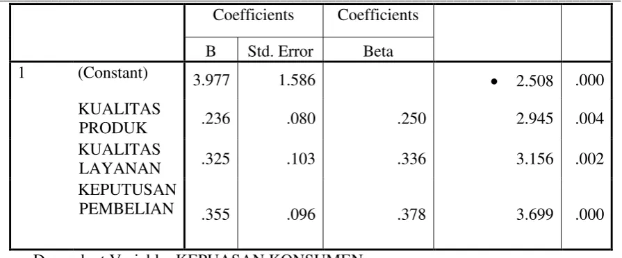 tabel (1,65909) yang berarti bahwa 