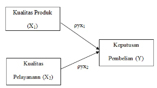 Tabel 5. Rangkuman Hasil Analisis Jalur Struktur 1 
