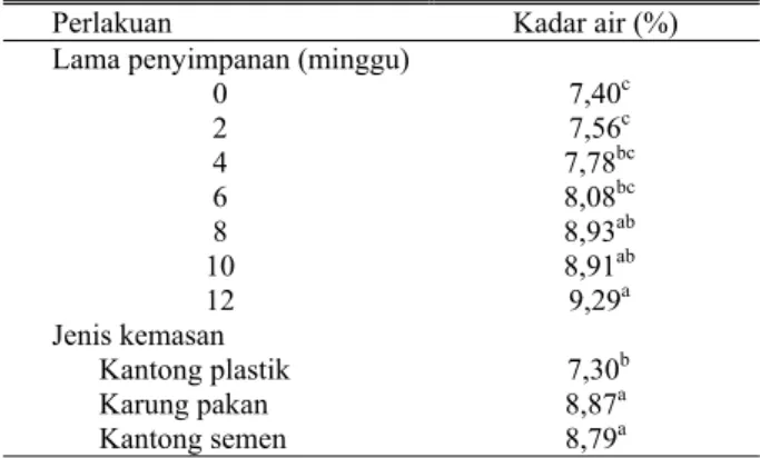 Tabel 1. Perubahan kadar air dalam lumpur sawit  terfermentasi selama penyimpanan 12 minggu 