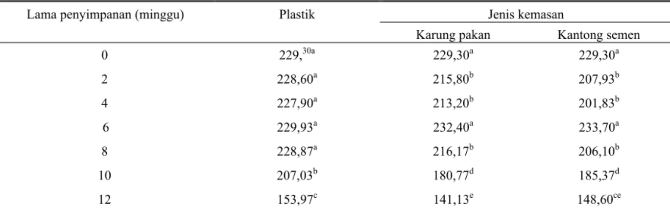 Tabel 3. Perubahan aktivitas enzim mananase (U/g BK) dalam lumpur sawit terfermentasi selama penyimpanan 12 minggu 