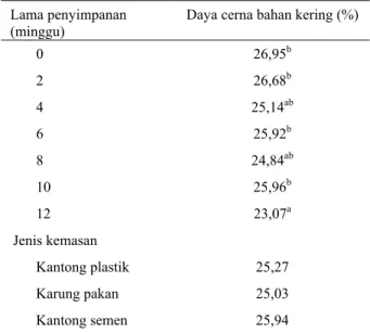 Tabel 4. Perubahan aktivitas enzim selulase dalam lumpur  sawit terfermentasi selama penyimpanan 12 minggu  Lama penyimpanan 