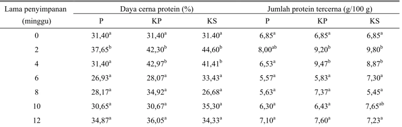 Tabel 6. Nilai daya cerna protein fermentasi lumpur sawit selama penyimpanan 