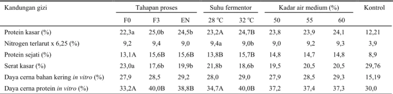 Tabel 1.   Nilai gizi lumpur sawit sebelum dan sesudah difermentasi pada suhu dan kadar air yang berbeda 
