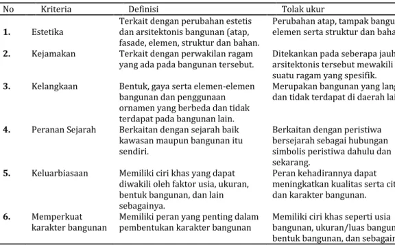 Tabel 1. Metode  Evaluatif pada bangunan 