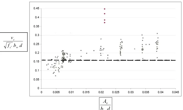 Gambar 15. Perbandingan Grafik v c   penelitian dengan Grafik v c  ACI 445R-99 dengan tambahan serat alumunium 