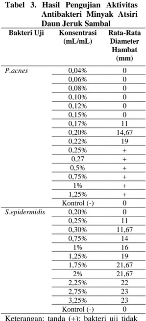 Tabel  3.  Hasil  Pengujian  Aktivitas  Antibakteri  Minyak  Atsiri  Daun Jeruk Sambal 
