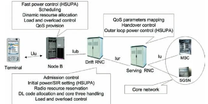 Figure 4 displays an example showing how codes are  dynamically allocated per TTI to one or more users  (Ericsson white paper, 2007).