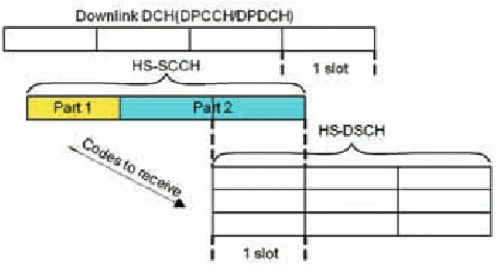 Figure 6. Relative timing between HS-SCCH and HS- HS-DSCH
