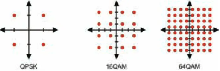 Tablica 2. HSDPA brzine prijenosa podataka Modulation Effective code 