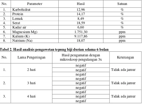 Tabel 2. Hasil analisis pengawetan tepung biji durian selama 6 bulan 
