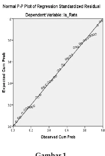 Gambar 1  Grafik Normal P-Plot 