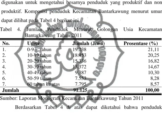 Tabel  4. Jumlah  Penduduk  Menurut  Golongan  Usia  Kecamatan  Bantarkawung Tahun 2011 