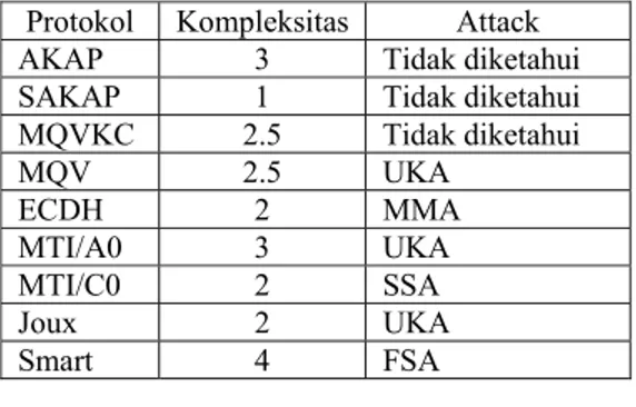 Tabel 1 Perbandingan kompleksitas beberapa  protokol 