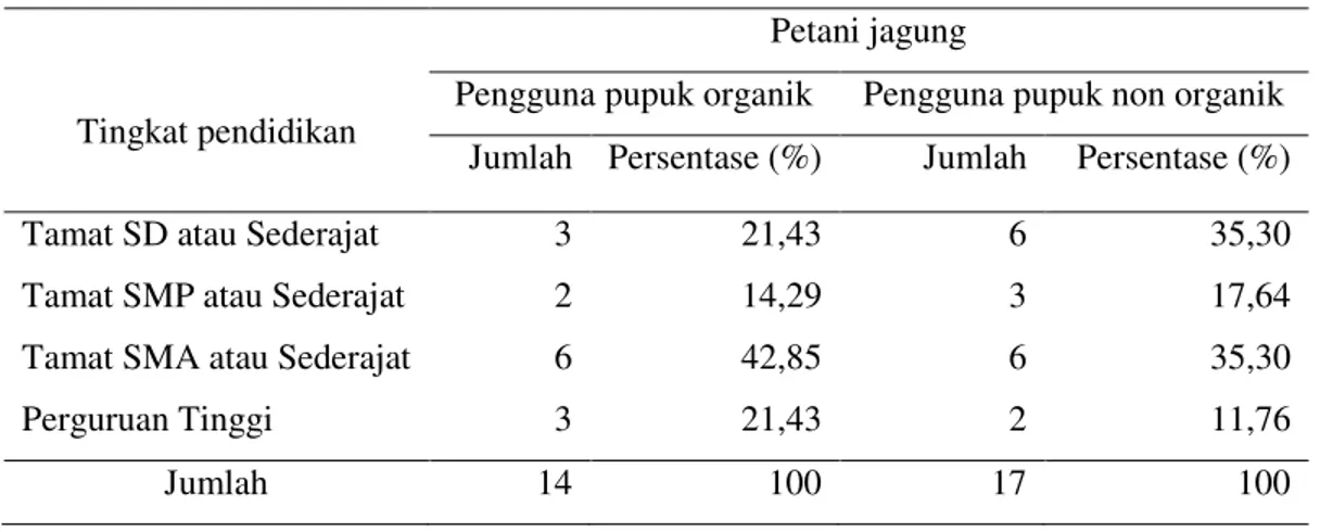 Tabel 6 menunjukkan bahwa sebagian besar  responden tergolong dalam  kelompok umur 41 – 50 untuk pengguna pupuk organik, dan  51 – 60 untuk pengguna  pupuk  non  organik