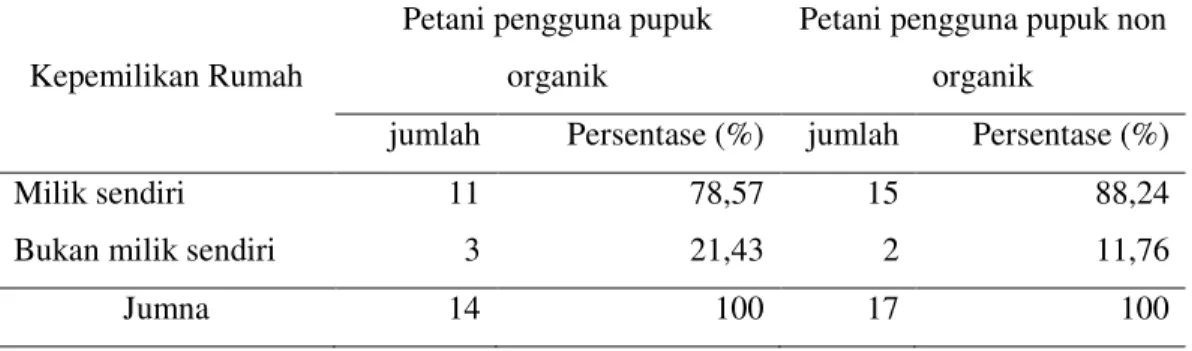 Tabel  9  menunjukkan  bahwa  kepemilikan  lahan  petani  responden  terbanyak dengan luas lahan 0,1 ha – 0, 5 ha baik pengguna pupuk organik maupun  pengguna  pupuk  non  organik