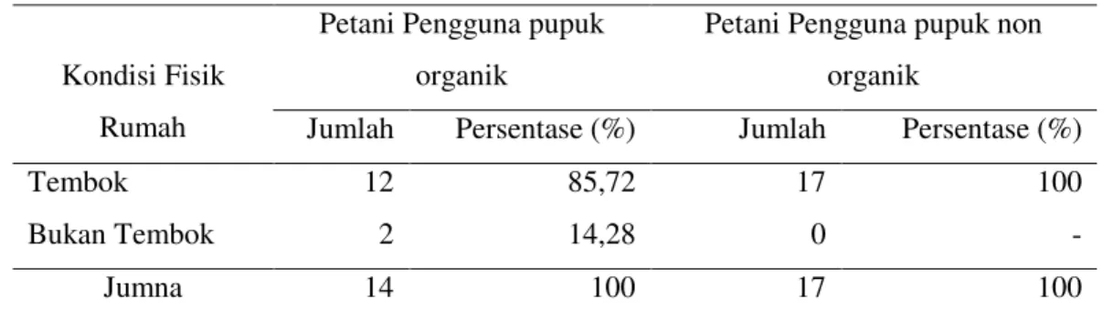 Tabel 10 menunjukkan bahwa rumah yang ditempati responden rata-rata  milik sendiri dengan persentase sebesar 78,57 % petani pengguna pupuk organik dan  88,24  %  petani  pengguna  pupuk  non  organik