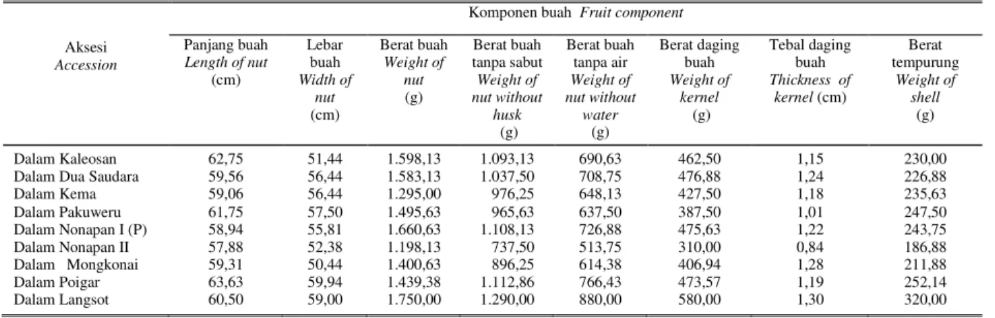 Table 4.   Contribution of each character to genetic distance of nine Tall  coconut accessions from North Sulawesi 