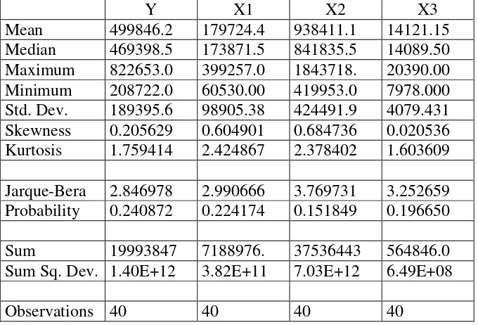 Tabel 1 : Data Distrperserosi Kredit UMKM, Modal, DPK dan Jumlah Kantor   
