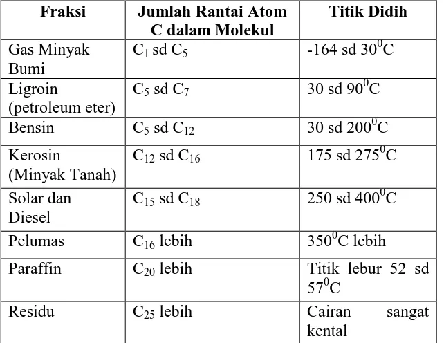 Tabel  4.1. Fraksi-fraksi Minyak Bumi 