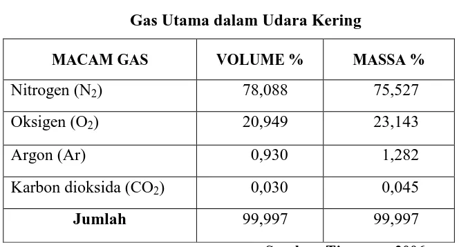 Tabel 4.3 Gas Utama dalam Udara Kering 