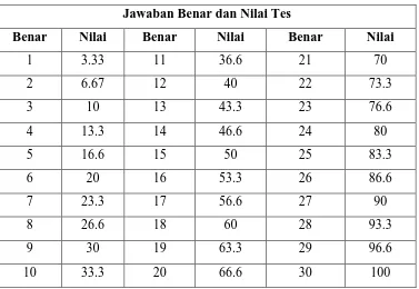 Tabel 3.5 Kriteria Nilai Tes Jawaban Benar 