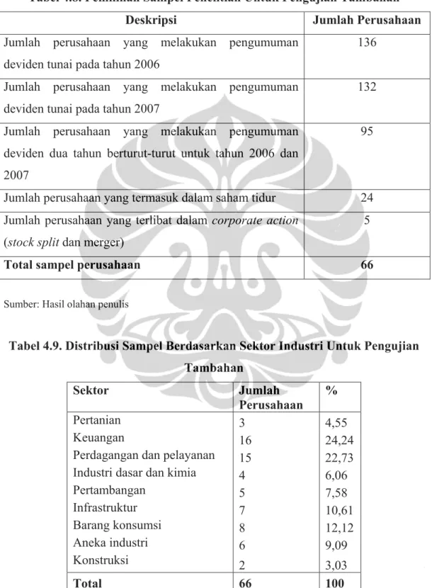 Tabel 4.8. Pemilihan Sampel Penelitian Untuk Pengujian Tambahan 