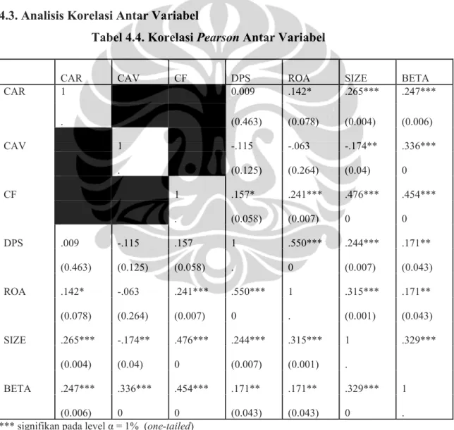 Tabel 4.4. Korelasi Pearson Antar Variabel  CAR 