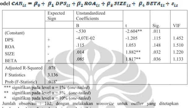 Tabel 4.5. Hasil Pengujian SPSS Untuk Variabel Dependen CAR Dengan  Model  