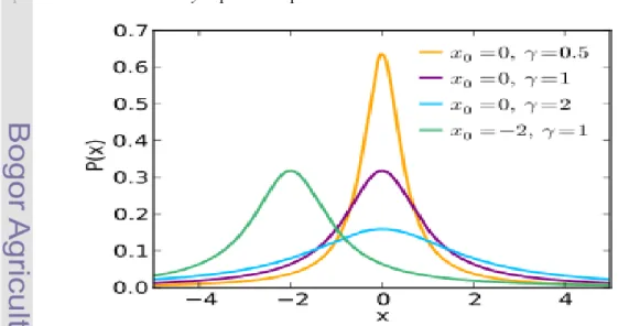 Gambar 3. Fungsi Probabilitas Sebaran Cauchy  (Sumber :Wikipedia) 