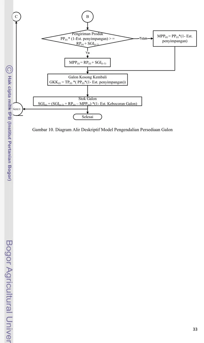 Gambar 10. Diagram Alir Deskriptif Model Pengendalian Persediaan Galon 