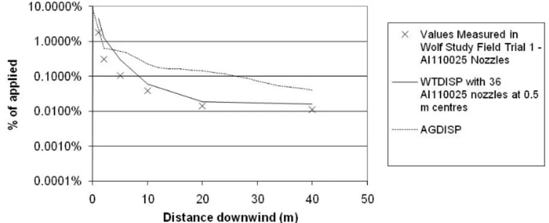 Figure 1. Comparison of WTDISP, AGDisp and field measurements for Trial 1, Wolf and Caldwell (2001)