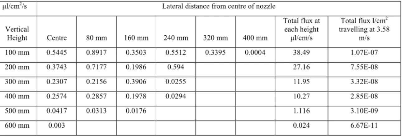 Table 1. Flux measurements in Wind Tunnel 2 m downwind of the AI110025VS nozzle at 3.96 bar