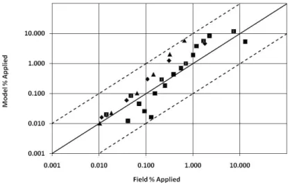 Figure 3. Comparison of modelled deposition verses field deposition  for the WTDISP results with the Wolf experimental data (5 trials)  (Solid line is modelled = Field and dashed lines are model = 10 times  field and vice versa)
