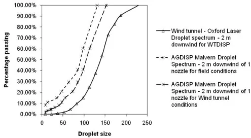 Figure 5: Field Trial 1, AI110025 nozzle droplet spectrum at 2 m downwind i) Wind tunnel ii) AGDISP  field conditions iii) AGDISP wind tunnel conditions