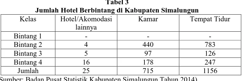 Tabel 3 Jumlah Hotel Berbintang di Kabupaten Simalungun 