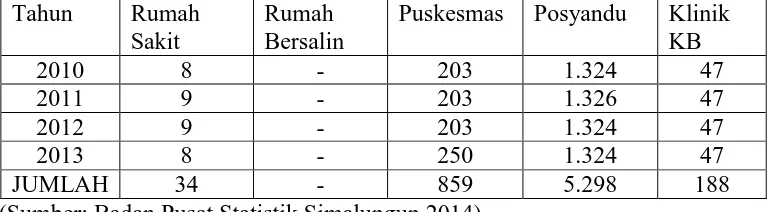 Tabel 5 Jumlah Fasilitas Kesehatan di Kabupaten Simalungun 