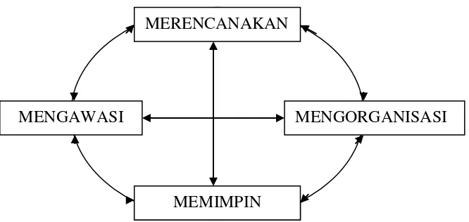 Gambar 3 Fungsi Guru sebagai Manajer 