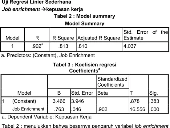 Tabel 2 : Model summary  Model Summary 