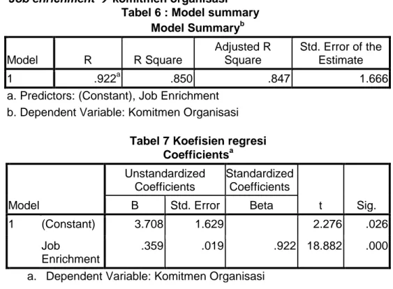 Tabel  4:  menujukkan  bahwa  nilai  koefisien determinasi  sebesar 83.9% ,  hal  ini  berarti  bahwa  variabel      job  enrichment  dapat  dijelaskan  oleh  variabel  motivasi  sebesar  83.9%