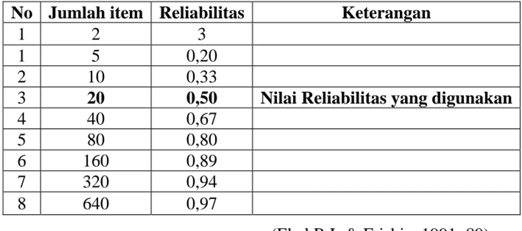 Tabel  4  Hubungan Jumlah Butir Dengan Reliabilitas Instrumen  No Jumlah  item Reliabilitas Keterangan 