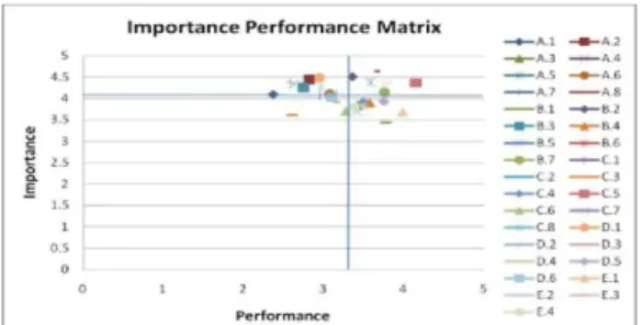 Gambar 8 Importance Performance Matrix 
