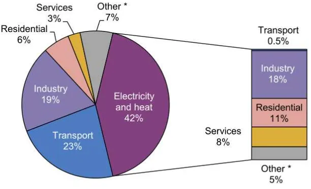 Gambar 1. 3 Emisi CO2 dari berbagai sektor di tahun 2013[1] 